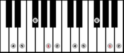 chinese 2 scale on key A for Piano