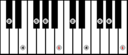 chinese 2 scale on key B for Piano