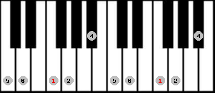 chinese 2 scale on key F for Piano