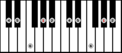 chinese 2 scale on key G# for Piano