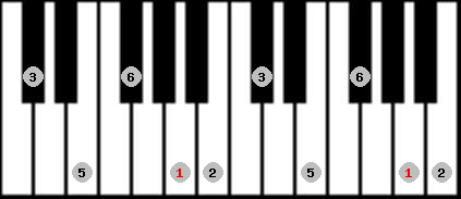 Chinese Mongolian scale on key A for Piano