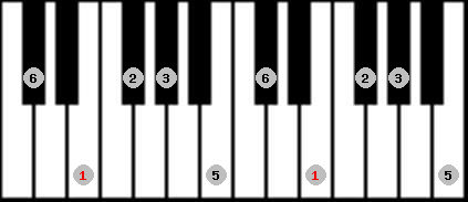 Chinese Mongolian scale on key E for Piano