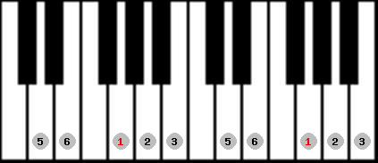 Chinese Mongolian scale on key G for Piano