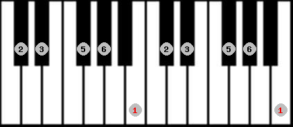 Diatonic scale on key B for Piano