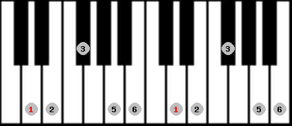 Diatonic scale on key D for Piano
