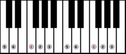 Diatonic scale on key F for Piano