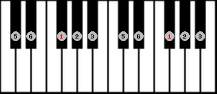 Diatonic scale on key Gb for Piano