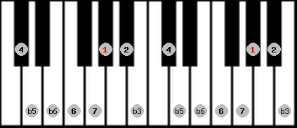 Diminished scale on key Ab for Piano