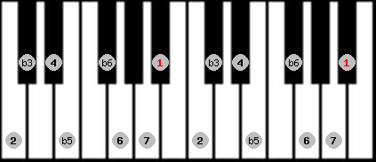 Diminished scale on key Bb for Piano