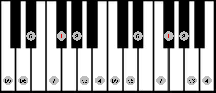 Diminished scale on key F# for Piano