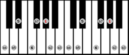 Diminished (halftone - wholetone) scale on key Ab for Piano