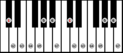Diminished (halftone - wholetone) scale on key C# for Piano