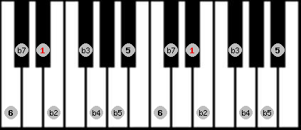Diminished (halftone - wholetone) scale on key D# for Piano