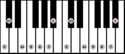 diminished lydian scale on key Bb for Piano