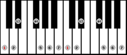 diminished lydian scale on key C for Piano