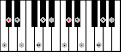 diminished lydian scale on key Db for Piano