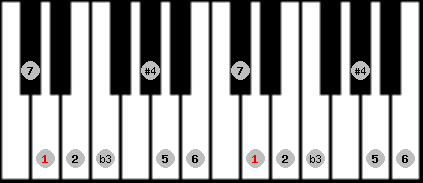 diminished lydian scale on key D for Piano
