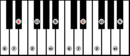 diminished lydian scale on key Eb for Piano