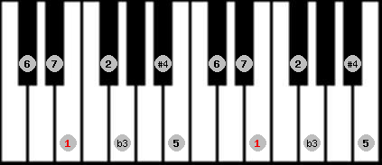 diminished lydian scale on key E for Piano