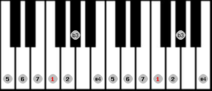 diminished lydian scale on key F for Piano