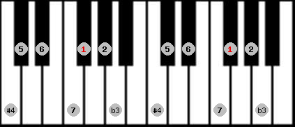 diminished lydian scale on key F# for Piano