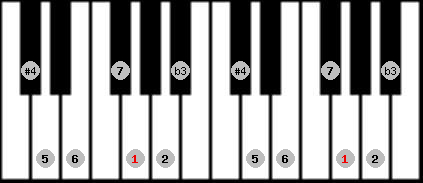 diminished lydian scale on key G for Piano