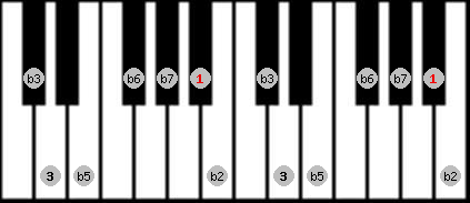 Diminished Whole Tone scale on key A# for Piano