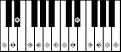 Diminished Whole Tone scale on key B for Piano