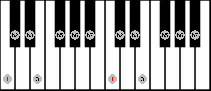 Diminished Whole Tone scale on key C for Piano