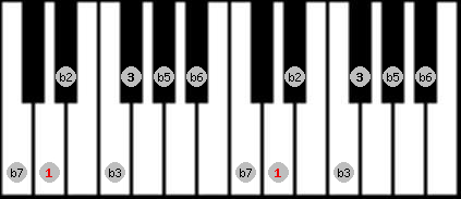 Diminished Whole Tone scale on key D for Piano
