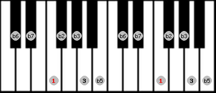 Diminished Whole Tone scale on key F for Piano