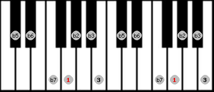 Diminished Whole Tone scale on key G for Piano