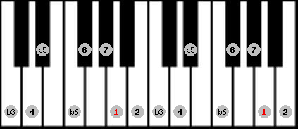Diminished (wholetone - halftone) scale on key A for Piano