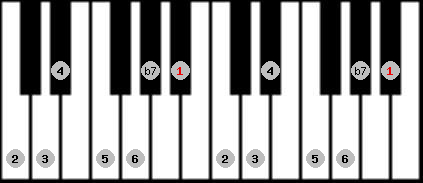 Dominant 7th scale on key A# for Piano