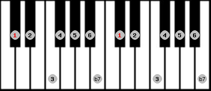 Dominant 7th scale on key C# for Piano