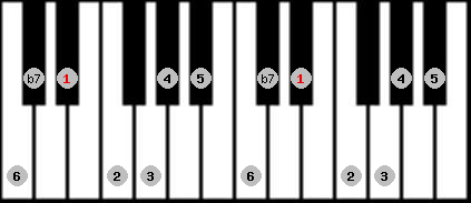 Dominant 7th scale on key Eb for Piano