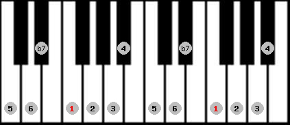 Dominant 7th scale on key F for Piano