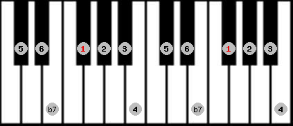 Dominant 7th scale on key Gb for Piano