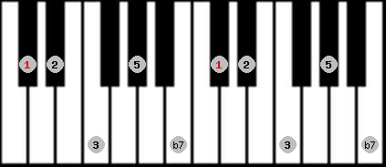 dominant pentatonic scale on key C# for Piano