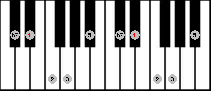 dominant pentatonic scale on key D# for Piano