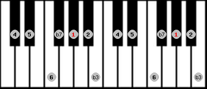 dorian scale on key Ab for Piano