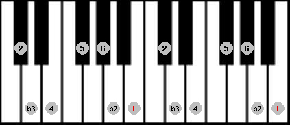 dorian scale on key B for Piano