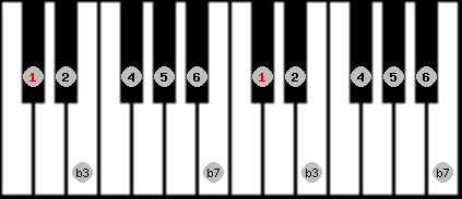 dorian scale on key C# for Piano