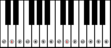 dorian scale on key D for Piano