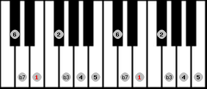 dorian scale on key E for Piano