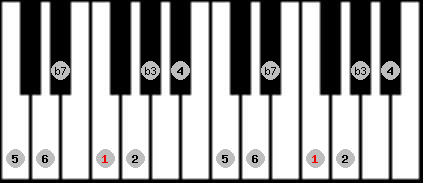 dorian scale on key F for Piano