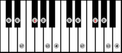 dorian scale on key Gb for Piano