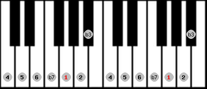 dorian scale on key G for Piano