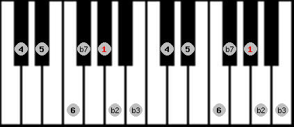 Dorian b2 scale on key Ab for Piano