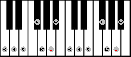 Dorian b2 scale on key A for Piano